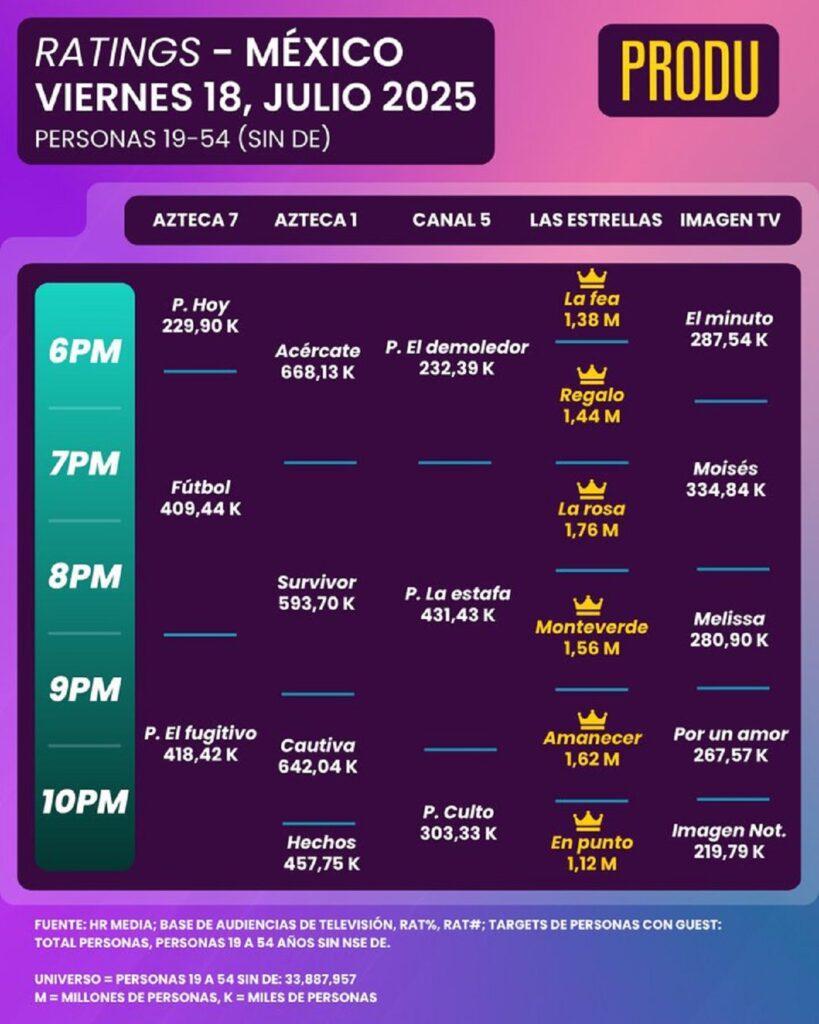 Cautiva por amor rating Survivor México