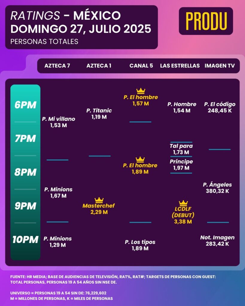 La Casa de los Famosos México MasterChef mejor rating