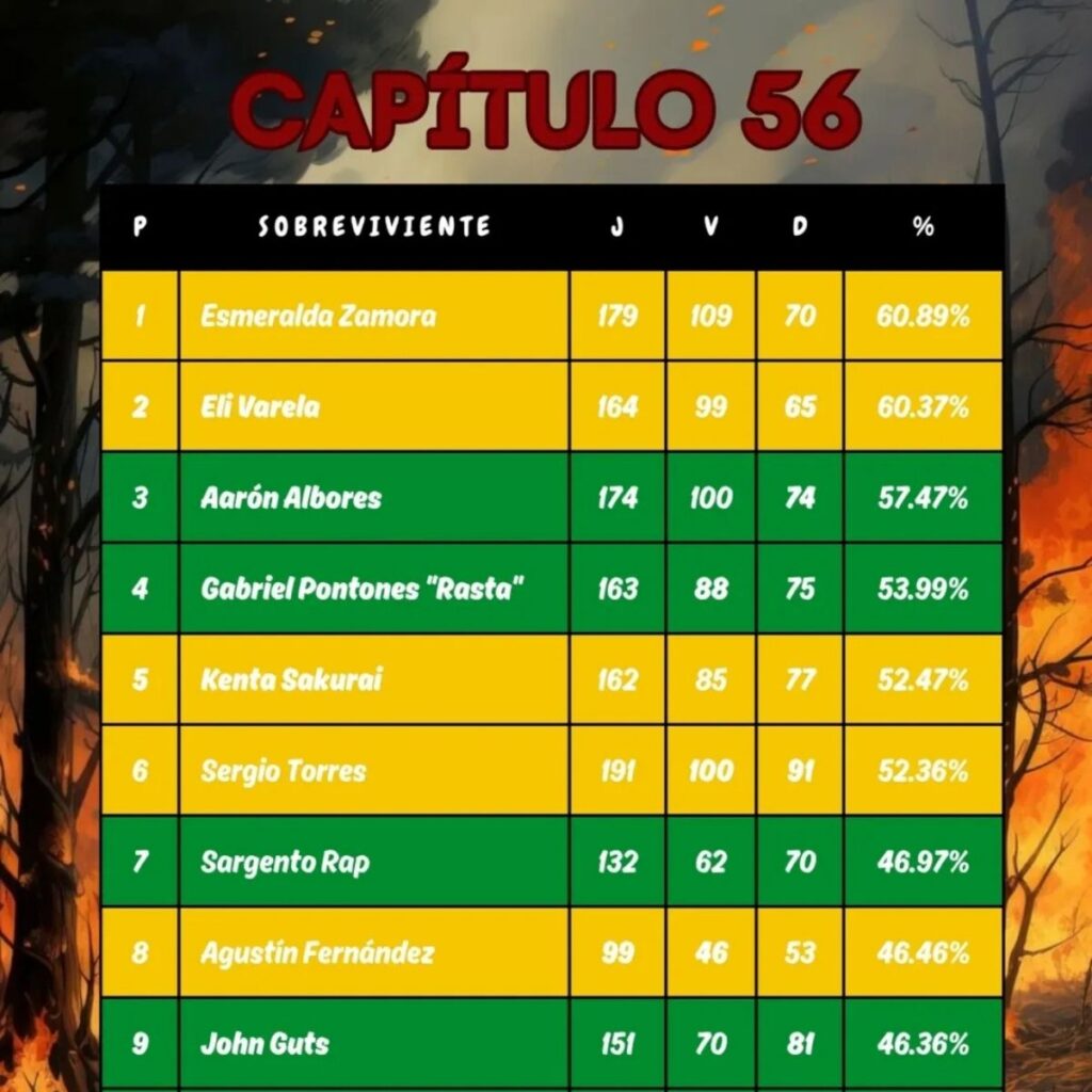villano con mejores estadisticas de survivor mexico 2025