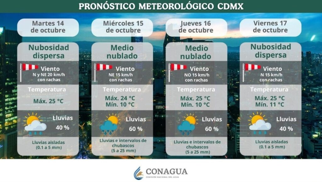 pronosticos del clima en cdmx el 15 de octubre