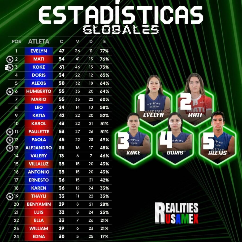 rendimiento de exatlón mexico 2025 semana 4