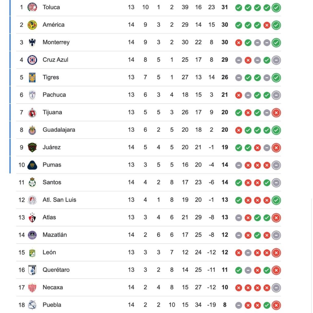 tabla de la liga mx actualizada al 22 de octubre