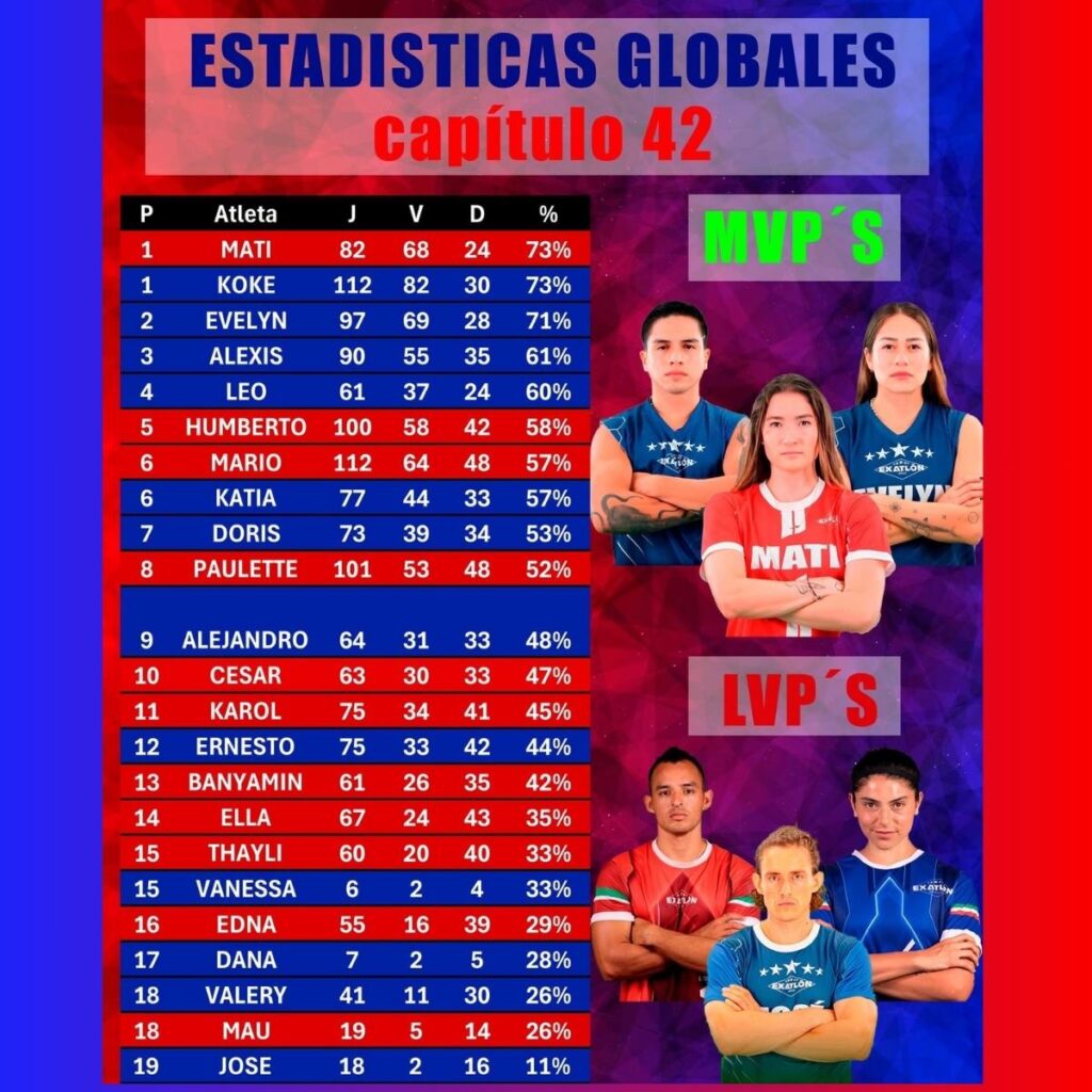 efectividad de exatlon mexico 2025 semana 7