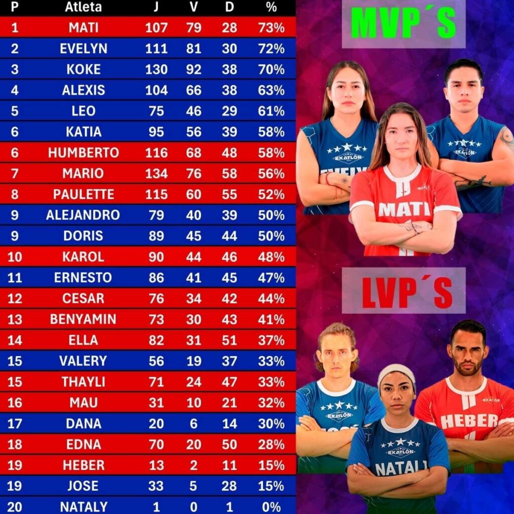 porcentaje de efectividad exatlon mexico 2025 semana 9