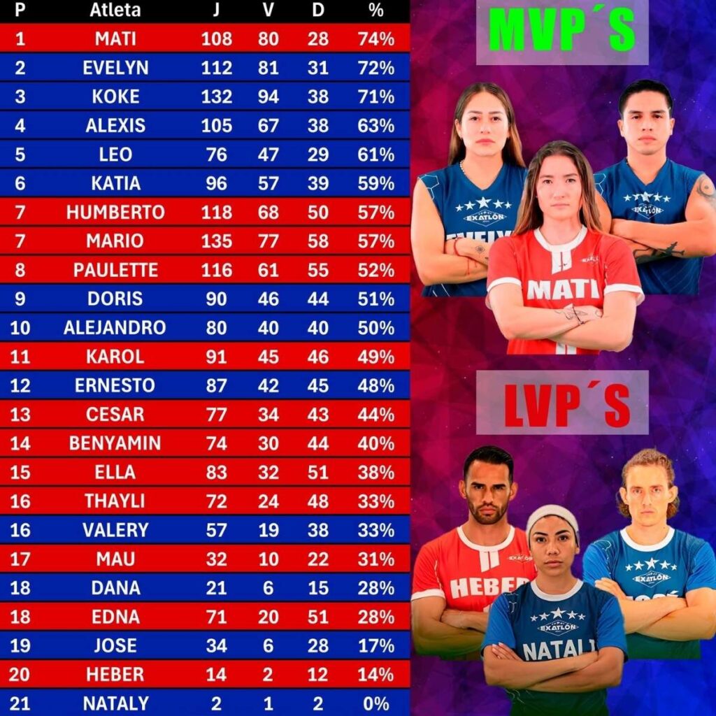 porcentaje de ella bucio en exatlon mexico