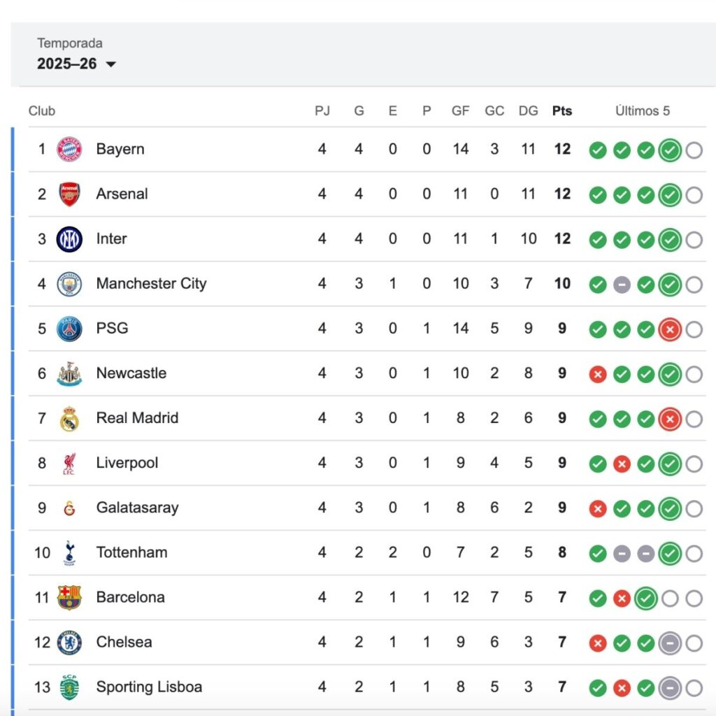 posiciones de la champions league jornada 4