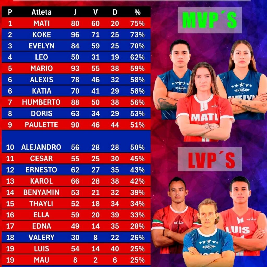 rendimiento de alejandro en exatlon mexico 2025