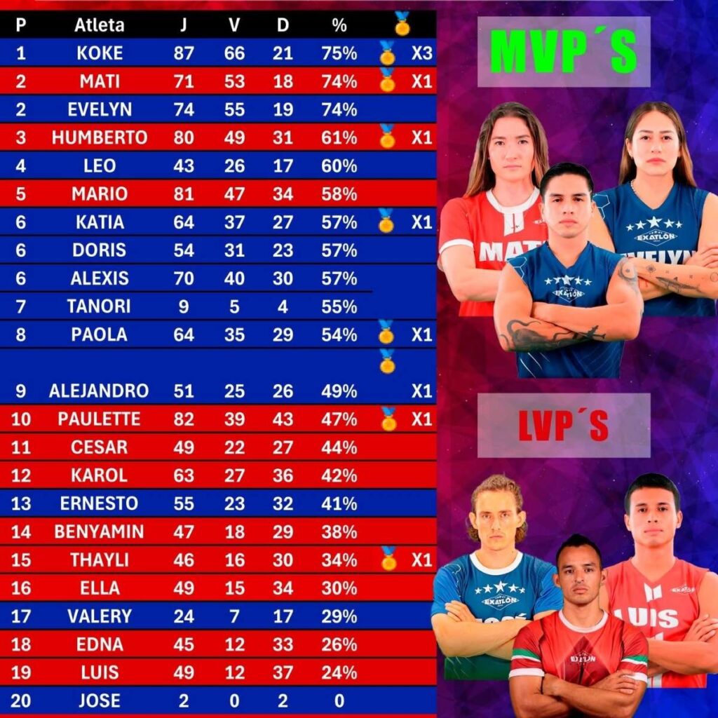 rendimiento de alexis en exatlon mexico 2025