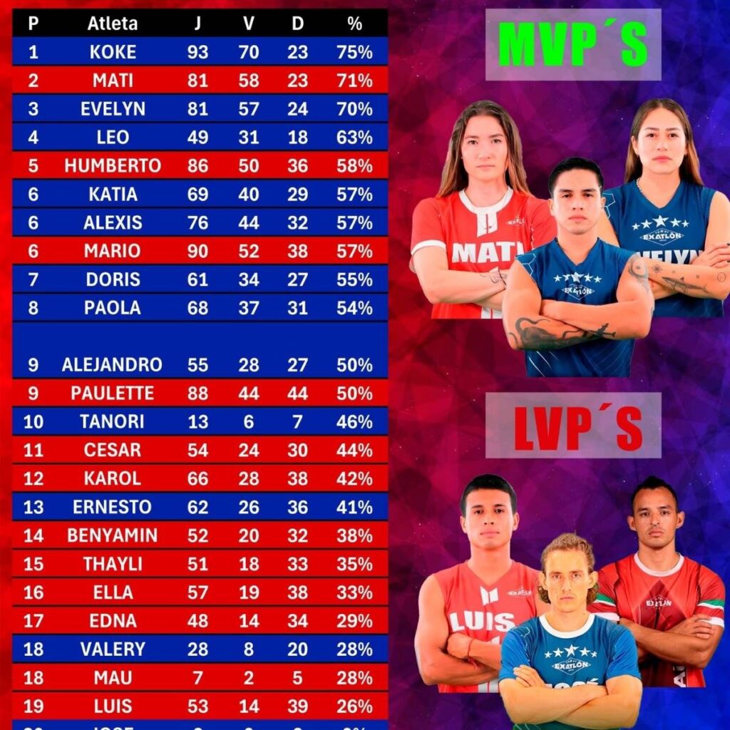 rendimiento de edna carrillo en exatlon mexico