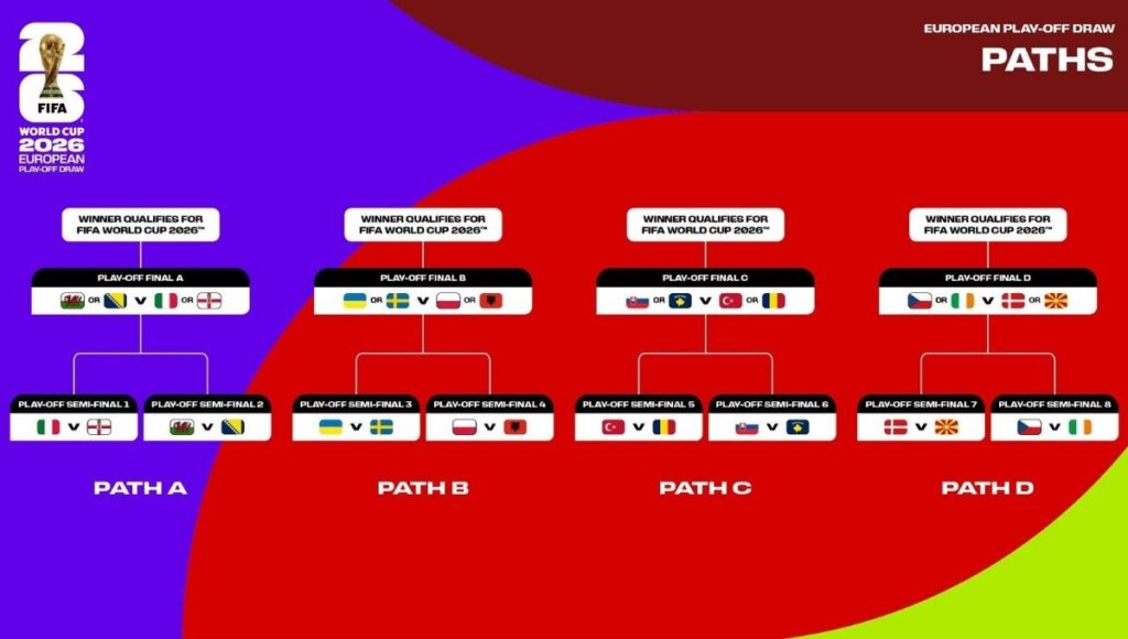 repechaje del mundial 2026 europa