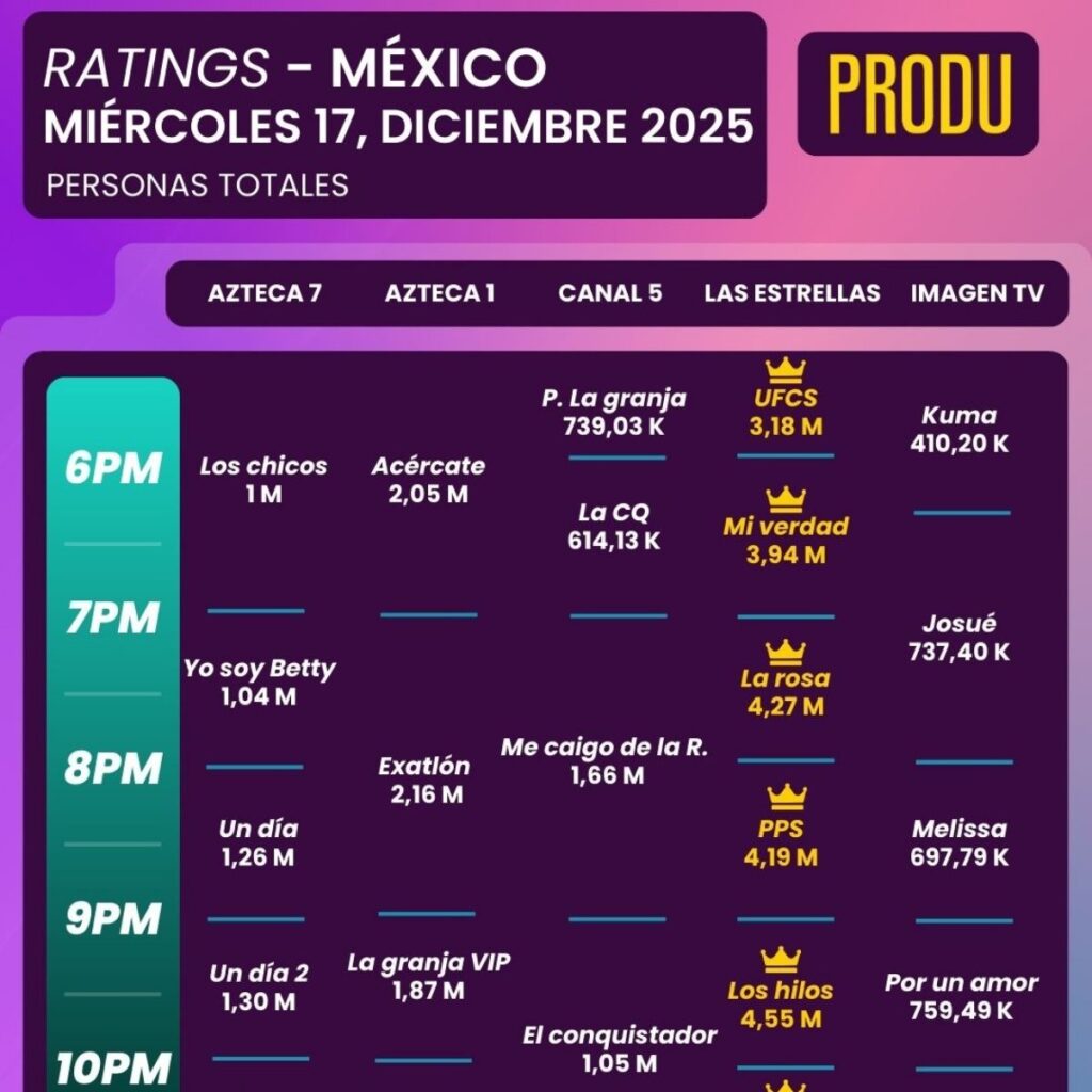 cual fue el programa mas exitoso de tv azteca en 2025