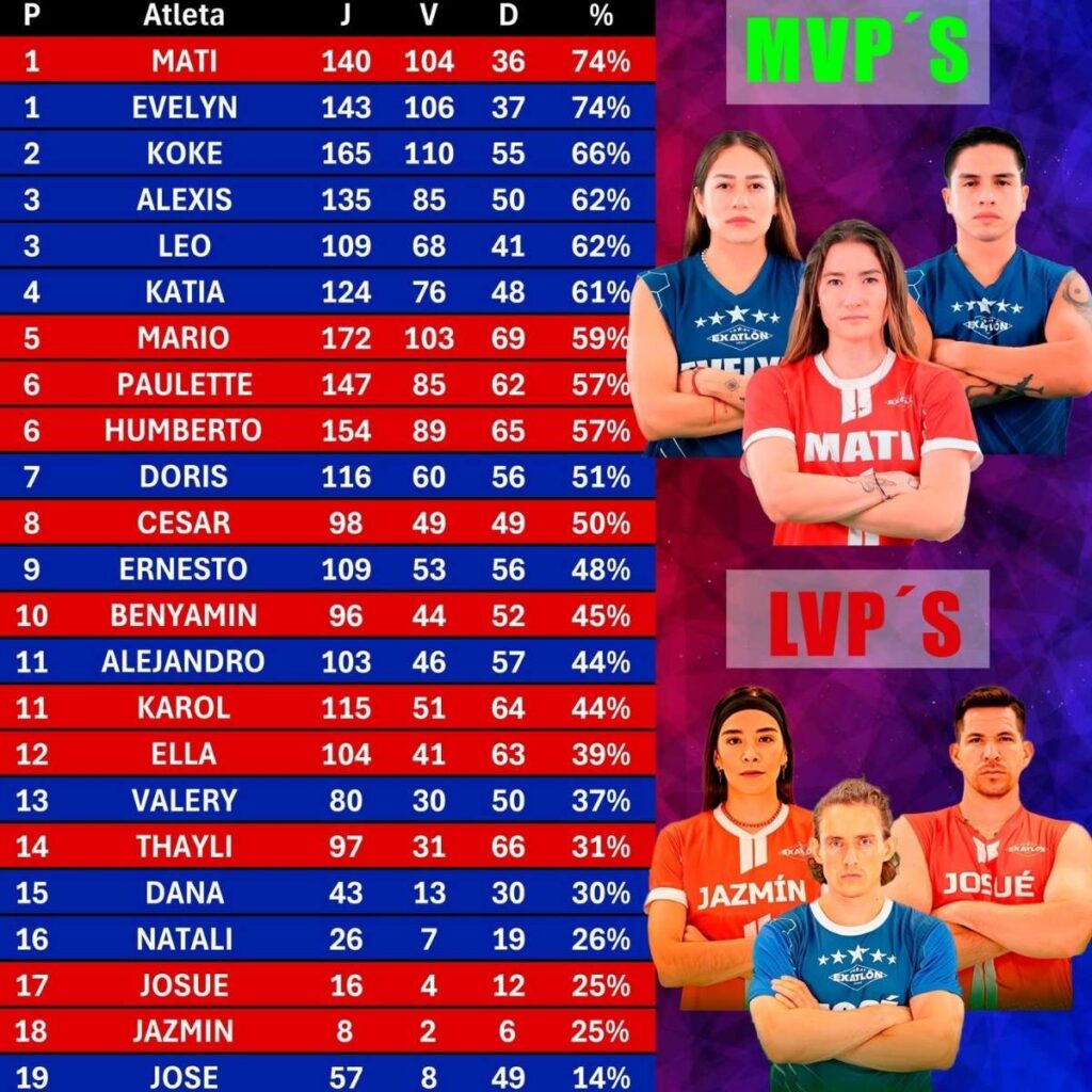 efectividad jose ochoa exatlon mexico 2025