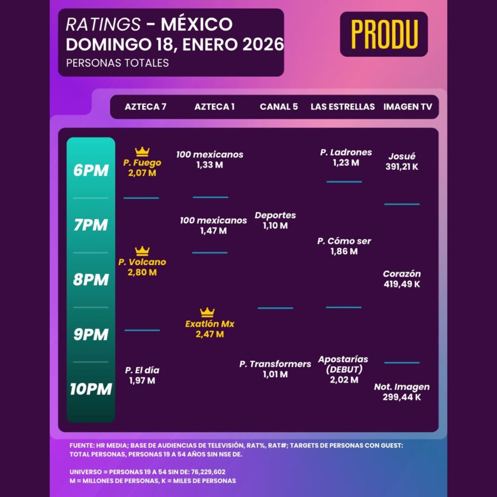 Exatlón méxico supera en rating a Apostarías por mí de Televisa