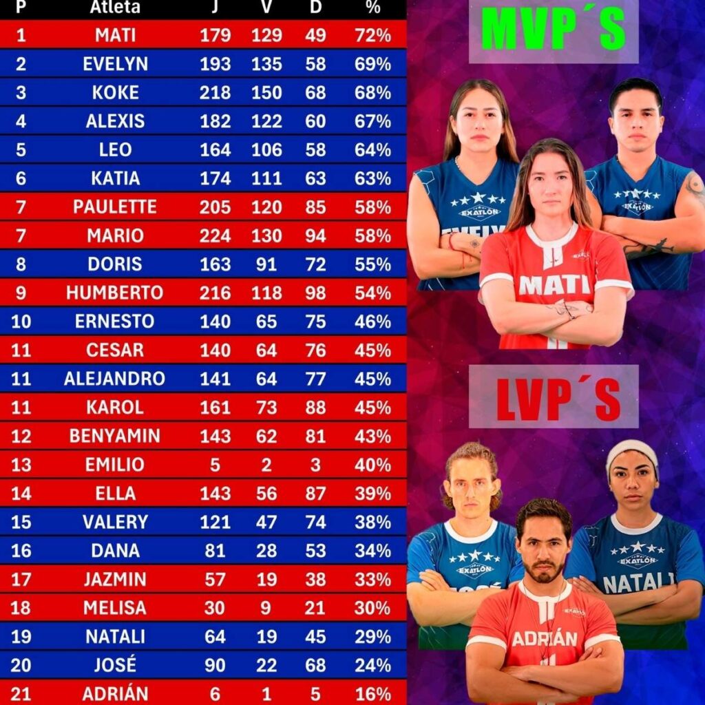 por que salio eliminada melisa de exatlon mexico 2026