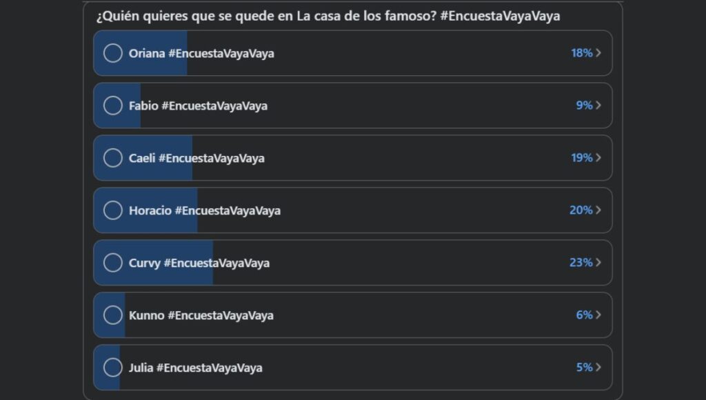 como van las votaciones de la casa de los famosos 2026 hoy 20 de marzo