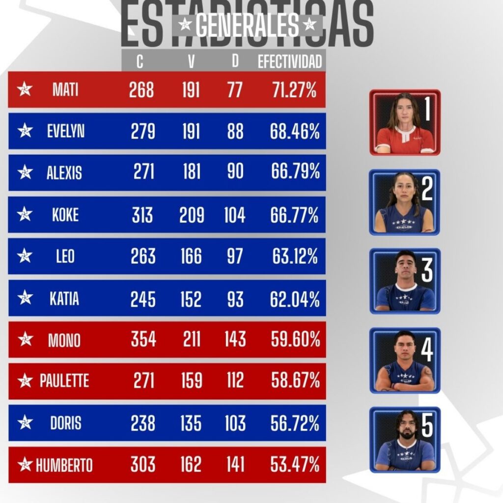 efectividad de alexis en exatlon mexico